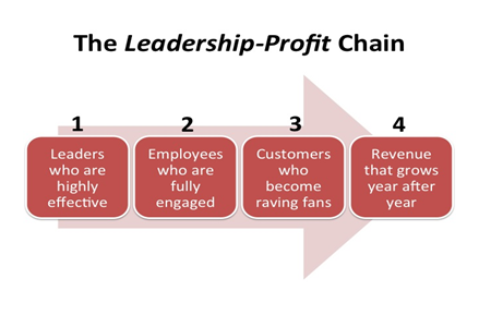 leadership-profit